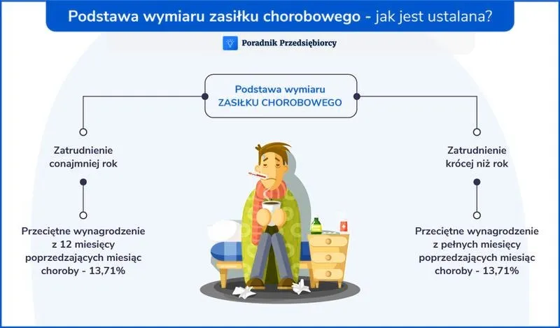 Czy po ustaniu zatrudnienia otrzymasz zasiłek chorobowy? Sprawdź warunki!