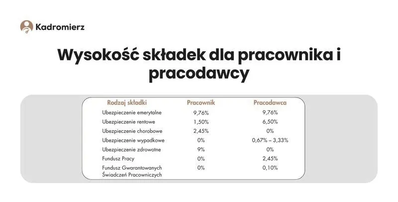 Ile kosztuje pracownik na cały etat? Policz pensję, składki i ukryte koszty