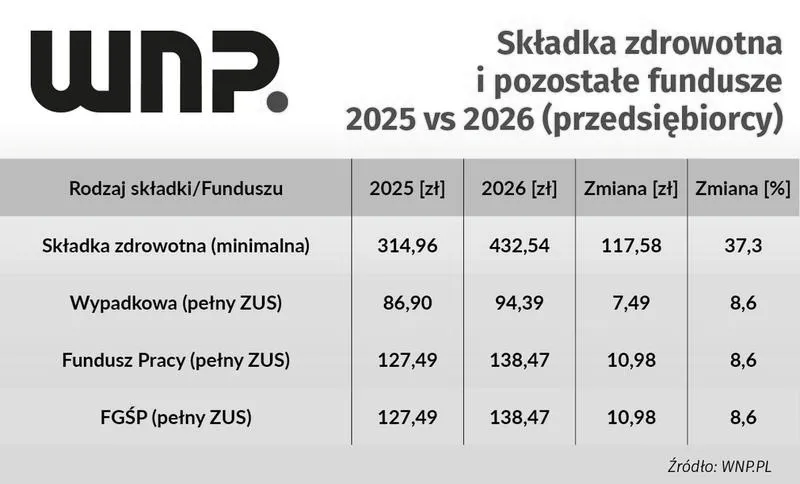 Ile wynoszą składki ZUS za pracownika w 2026 roku?