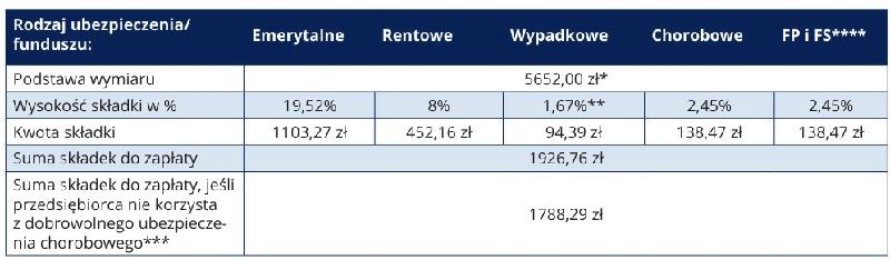 Jakie składki płaci pracownik? Wyliczenie potrąceń z pensji i zmiany w ZUS