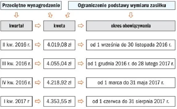 Kto składa wniosek o świadczenie rehabilitacyjne — pracownik czy pracodawca?